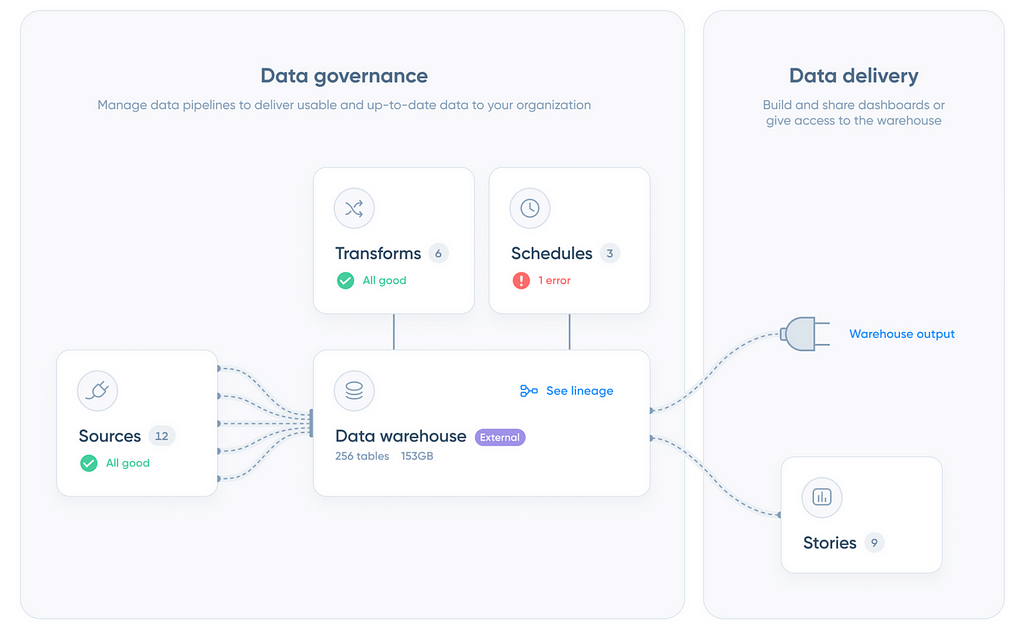 The Governance and Delivery parts of the modern data stack