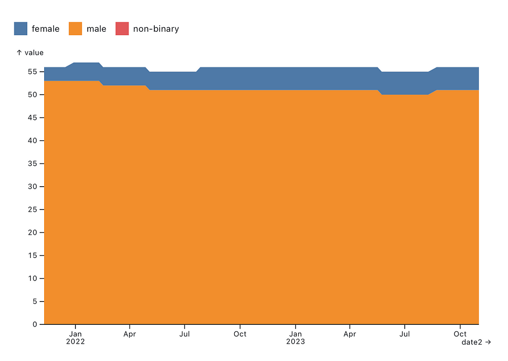 Gender diversity of links to biographies on Wikipedia’s Medicine article, tracked over the last 100 weeks.