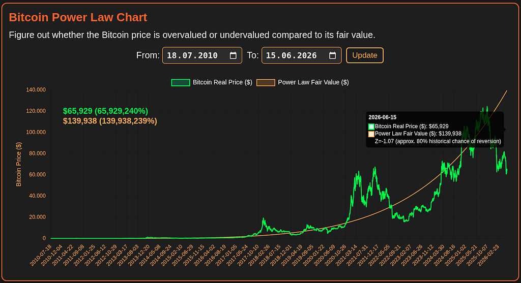 Bitcoin Power Law inclusive probability of correction.