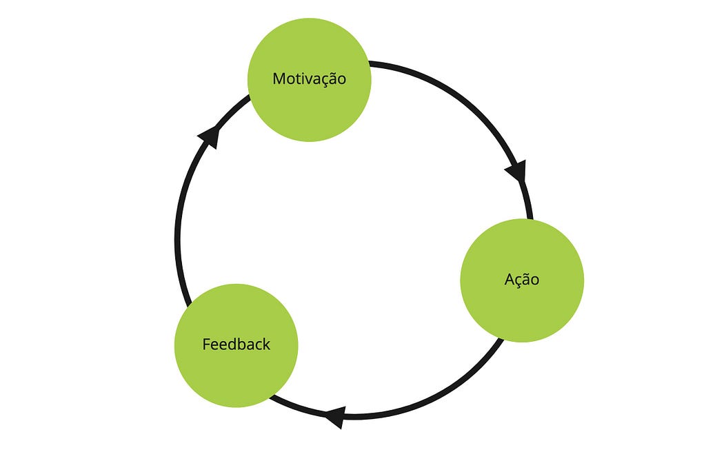 Ciclo de engajamento: motivação — ação — feedback