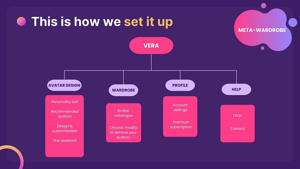 The site map will have: avatar design, wardrobe, profile and help sections plus a “metaverse bublle” to access the product from there