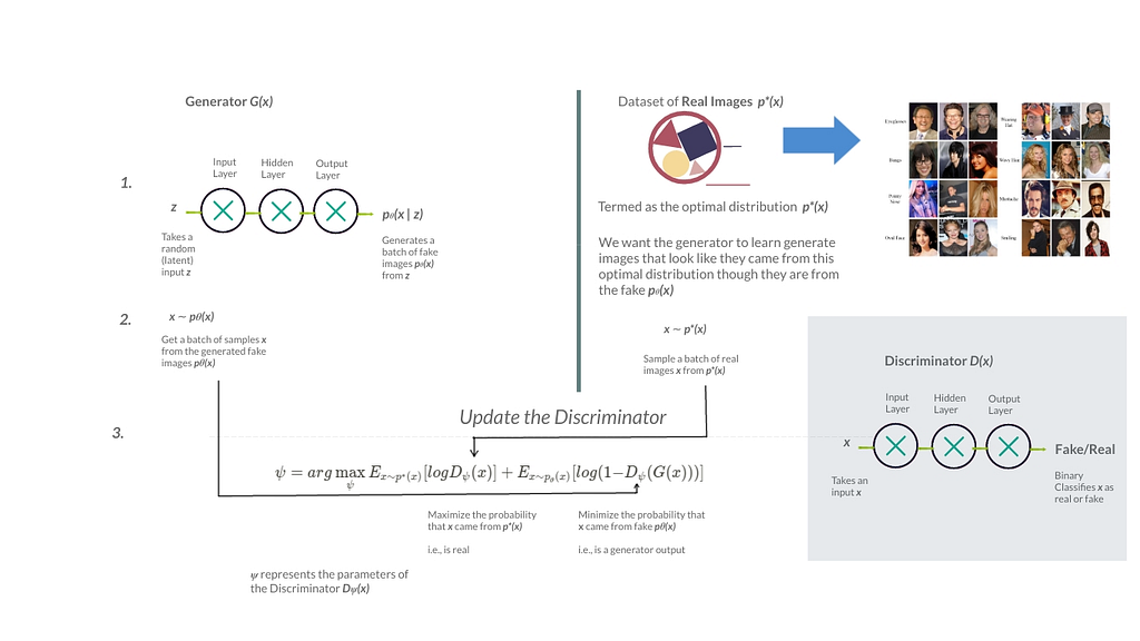 Illustration of the training steps in a GAN