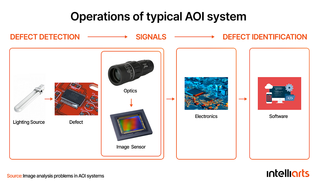 Operations of typical AOI system