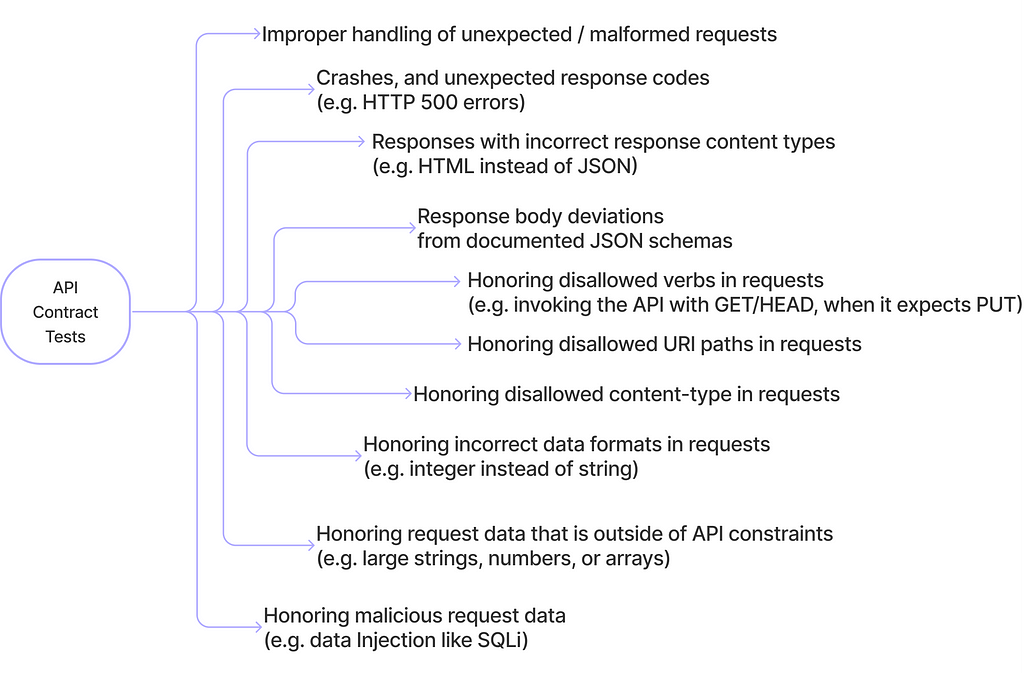 Defects Identified by API Contract Tests