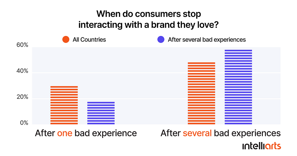 PwC Survey: When do consumers stop interacting with a brand