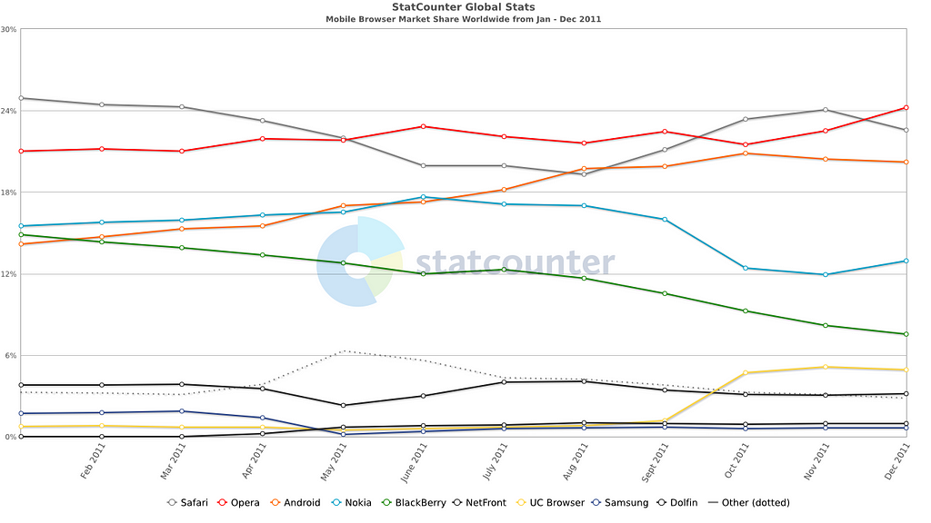 Source: Statecounter [https://gs.statcounter.com/browser-market-share/mobile/worldwide/2011]