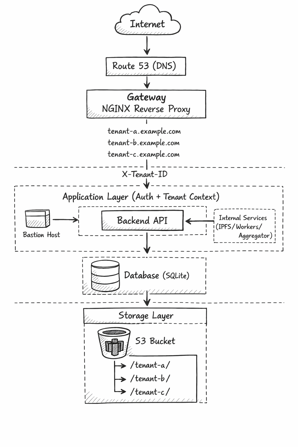 Multi-Tenant Isolation Without Multiple Instances: How I Designed It for 3 DAOs