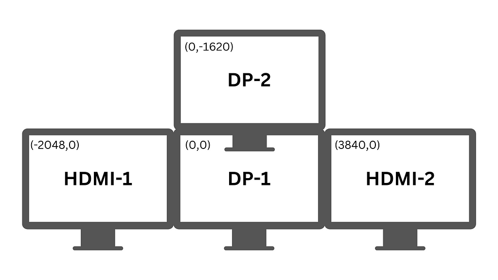 Monitors arranged around the origin of the virtual screen plane