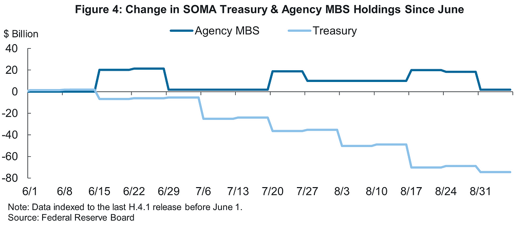 A chart showing the change in SOMA Treasury and agency MBS holdings since June 2022.