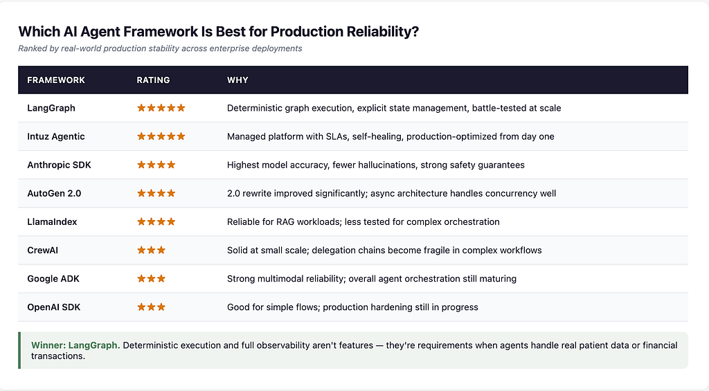 Production reliability rankings for 8 AI agent frameworks showing LangGraph and Intuz Agentic at 5 stars, Anthropic SDK, AutoGen 2.0, and LlamaIndex at 4 stars, CrewAI, Google ADK, and OpenAI SDK at 3 stars