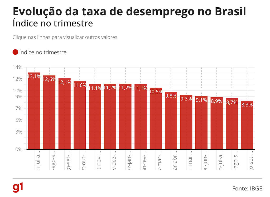 Gráfico mostra uma queda mensal do desemprego no Brasil desde Julho do ano passado. Fonte G1