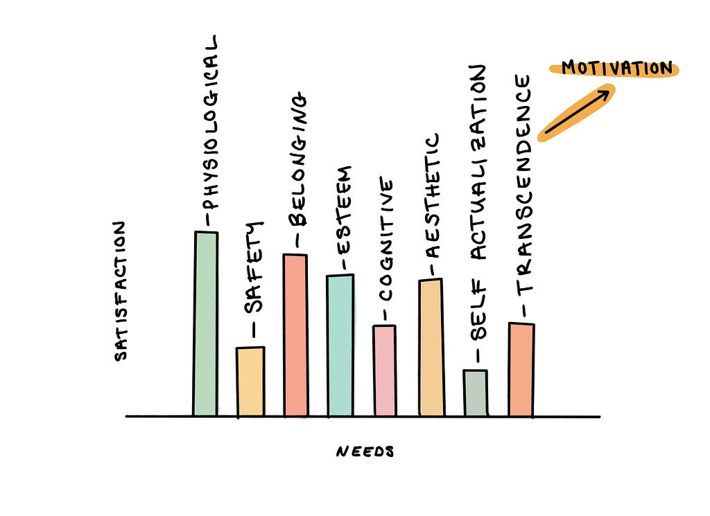 A bar graph laying out the 8 needs — correlating the amount of needs met, and the satisfaction of each need to motivation