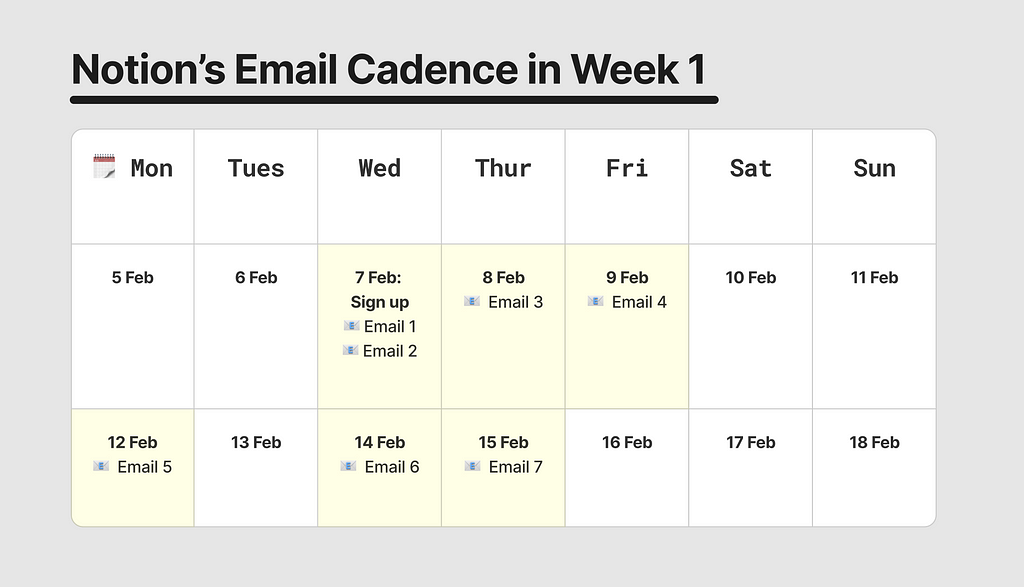 Calendar view of the cadence of Notions emails in the first week