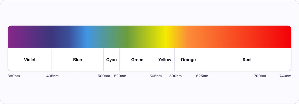 Visible color spectrum with color categories and wavelengths