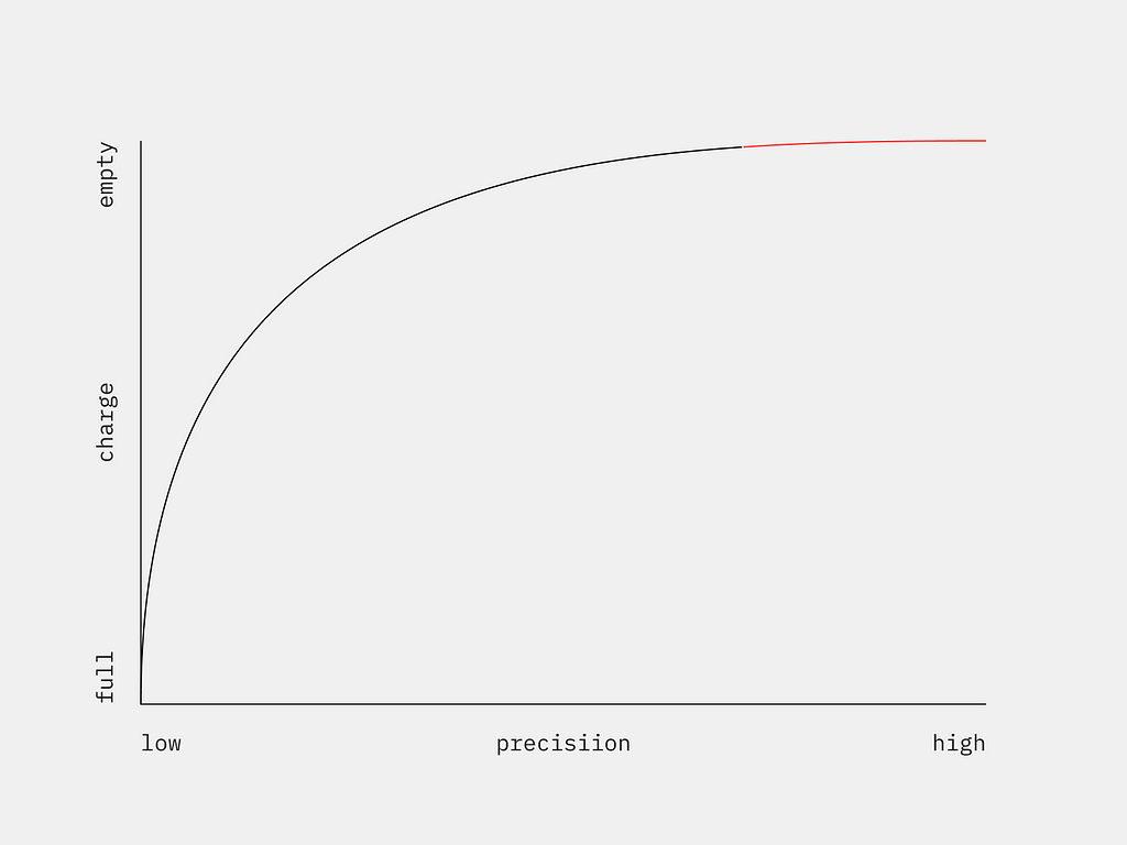 Heuristics for a pencil snippet.