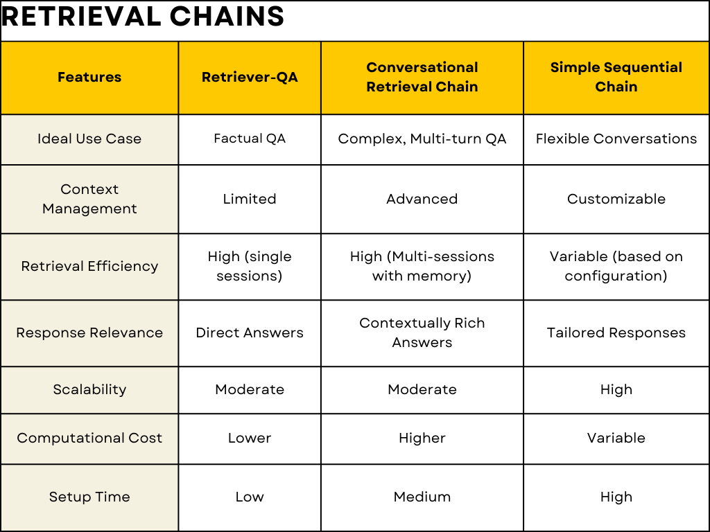 Retrieval Chains: Enhancing RAGs with Different Retrieval Techniques