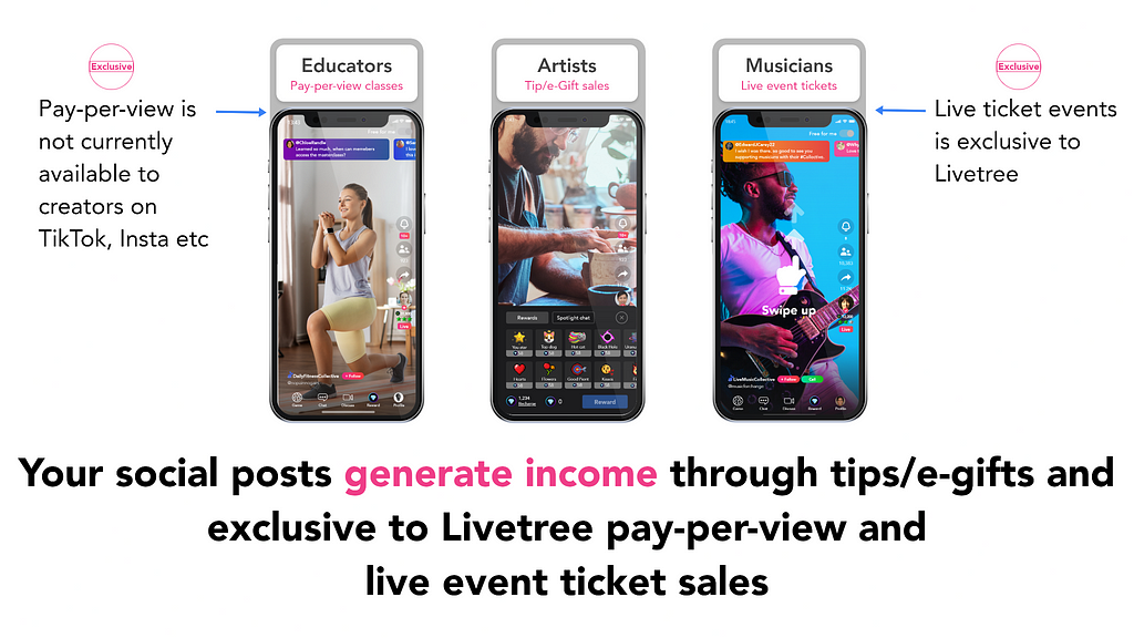 Generate income through tips/e-gifts & exclusively only on Livetree pay-per-view videos and live event gig tickets sales