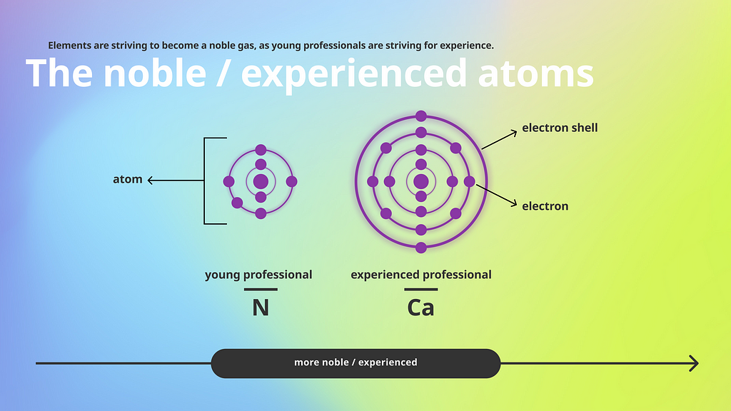 An illustrations that compares to atoms with each other. It compares the amount of electrons and ties them back to experience