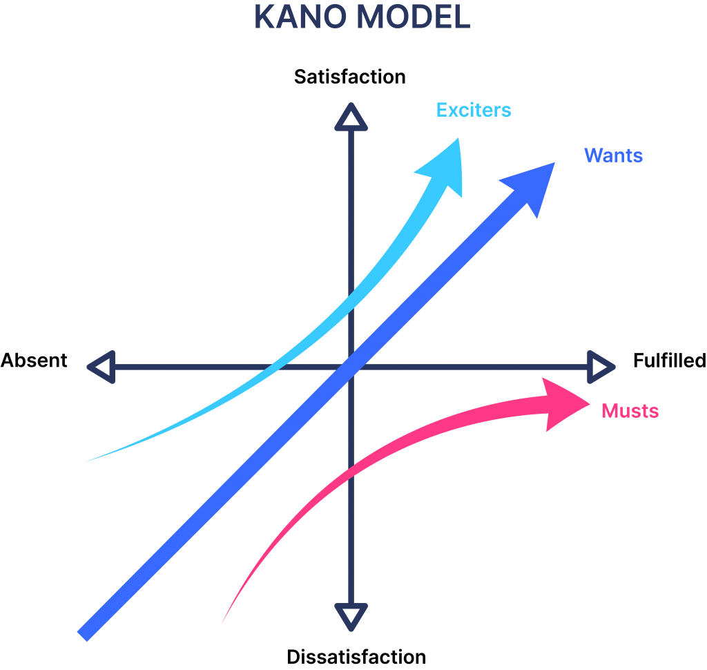 KANO Model for Feature Prioritization