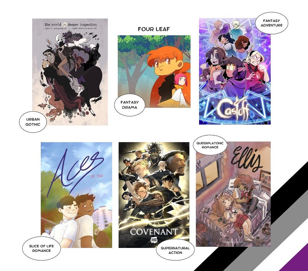 A graphic of webcomic covers on a white background with a diagonal asexual flag in the bottom corner. Each cover has a speech bubble with the genre next to it. Webcomics: The World In Deeper Inspection (urban gothic), Four Leaf (fantasy drama), Castoff (fantasy adventure), Aces (slice of life romance), Covenant (supernatural action), ELLIS (queerplatonic romance).