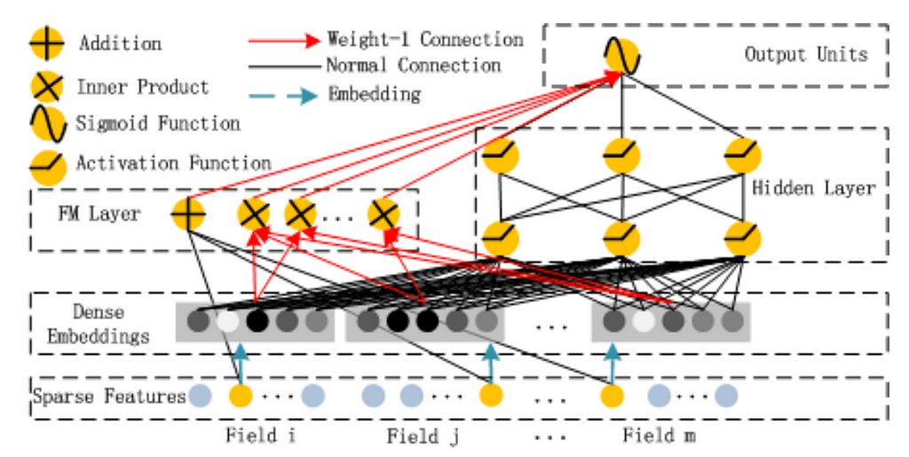 [그림2] DeepFM: A Factorization-Machine based Neural Network for CTR Prediction