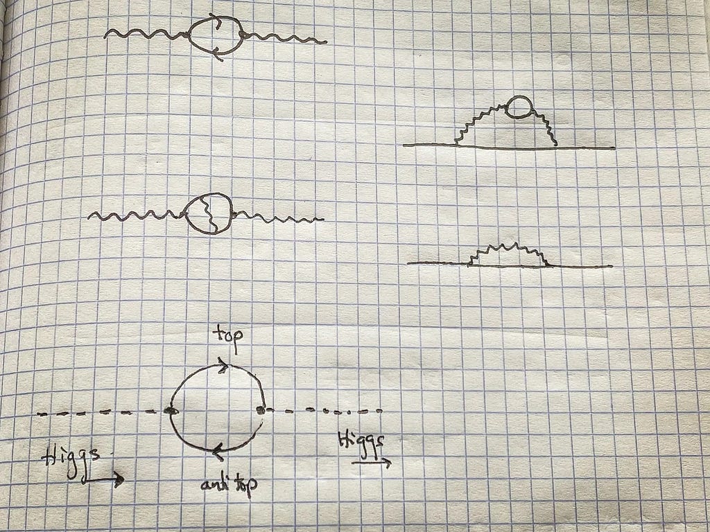 Various vacuum polarization diagrams, variations of a photon converting to an electron-positron pair, and back to a photon. Near the bottom there’s a Higgs version, where a top / anti top pair forms a loop.