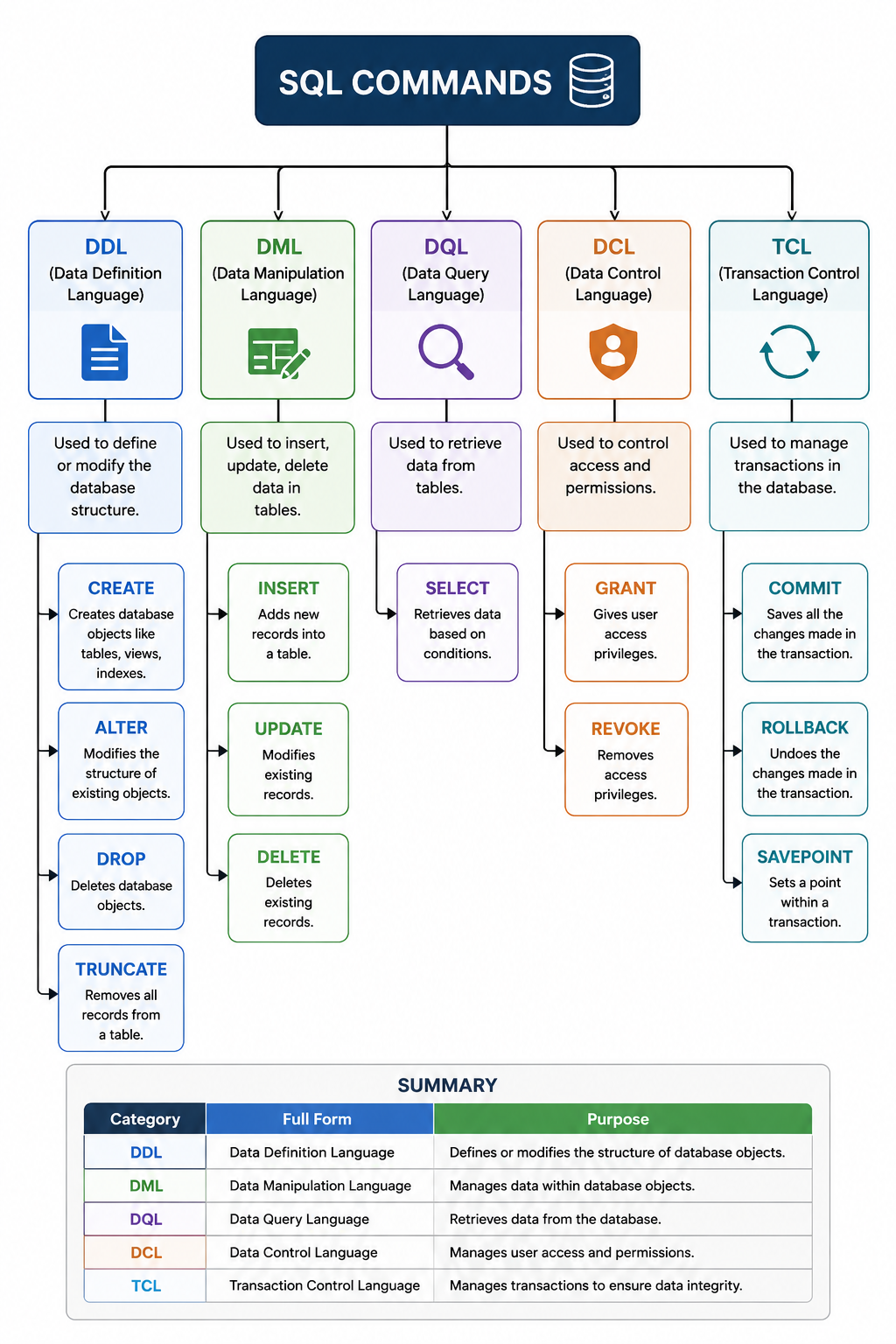 MySQL Command Categories