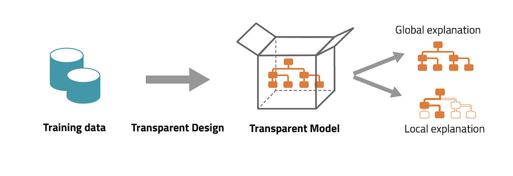 Visualisering af transparent design processen.