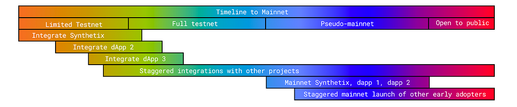 Rainbow gradient timeline graphic that shows staggered start dates for integrating new projects onto testnet.