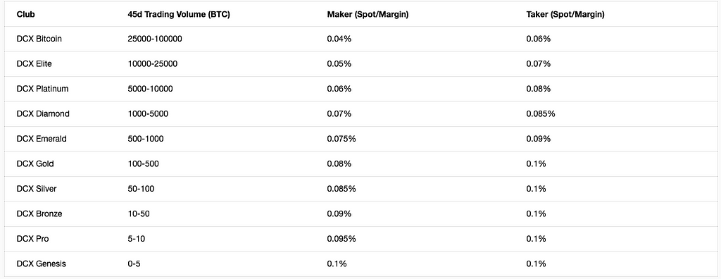 DCX Club — CoinDCX Fee Tiering structure