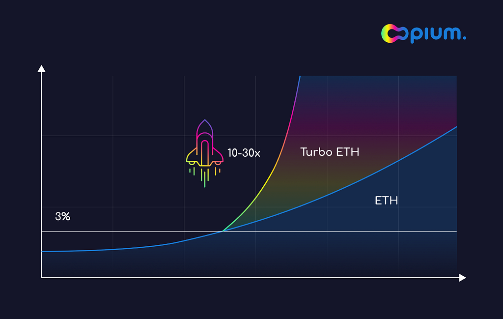 Turbo ETH offers a chance for 10–30x return that comes with a risk of loosing Turbo fee