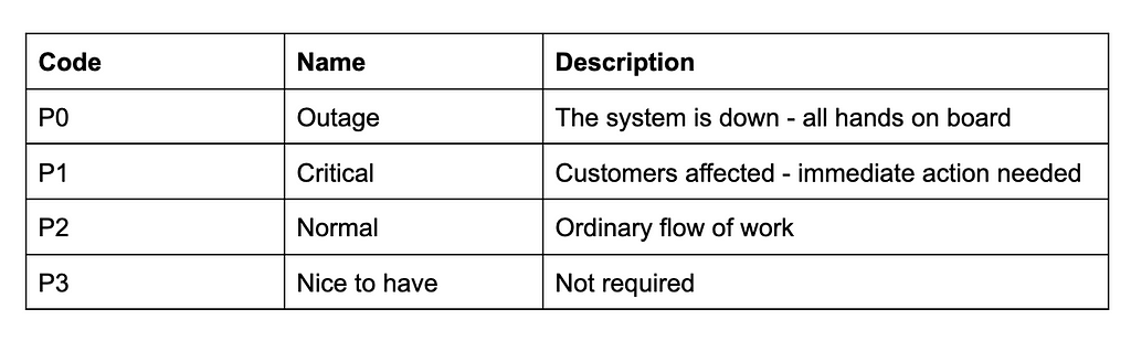 Table with example of P0 to P3 issue priorities with names and descriptions.