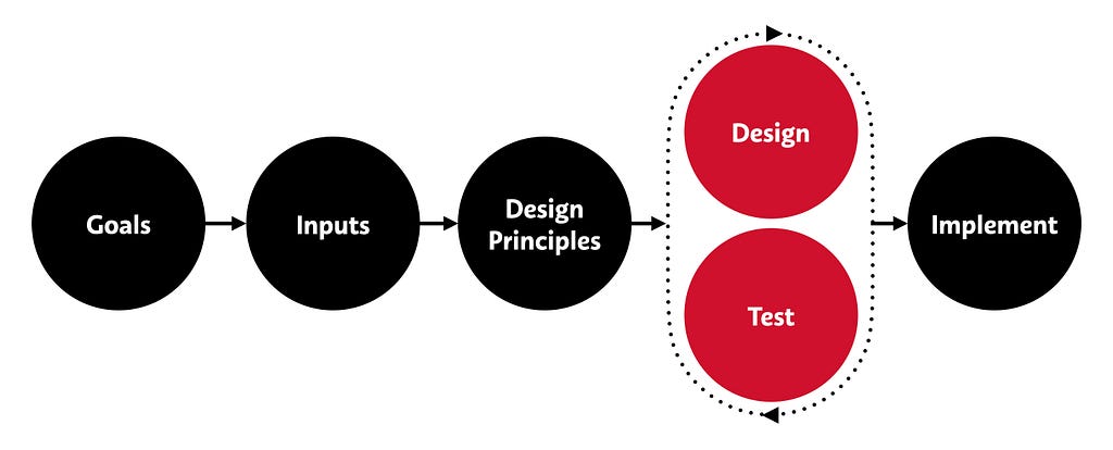 A flow diagram. Goals, Inputs, Design Principles, Design+Test (highlighted), Implement.