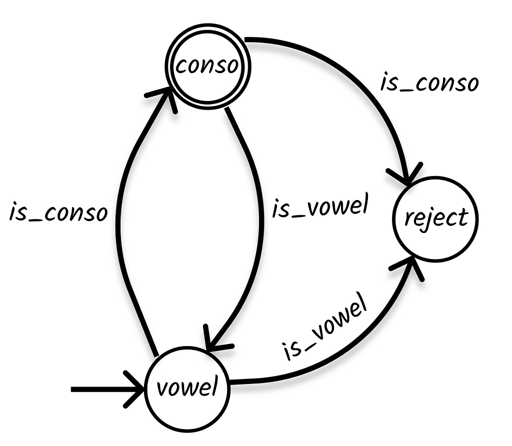 Symbolic Deterministic Finite Automaton, where “vowel” is the start state and the double circle “conso” is the accept state.