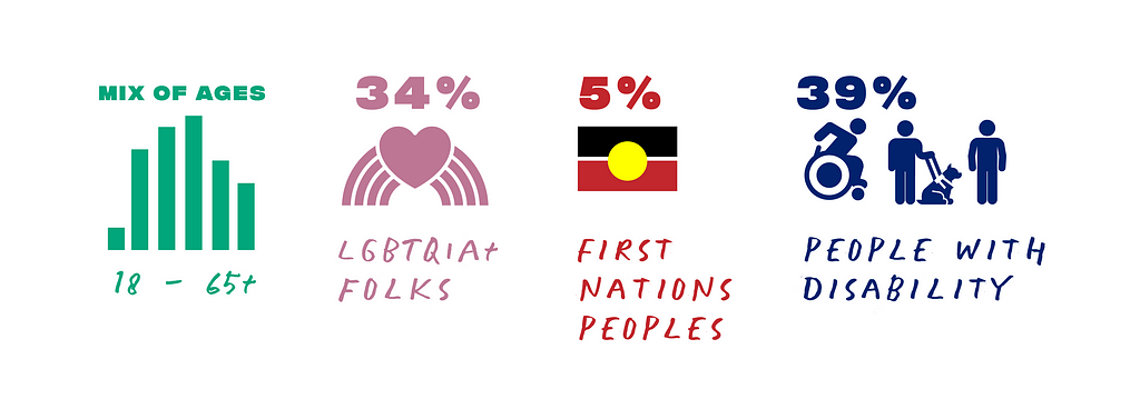 Icons and a glimpse of our respondents, mix of ages 34% LGBTQIA+ folks, 5% Aboriginal and Torres Strait Islander Peoples, 39% People with disabilities