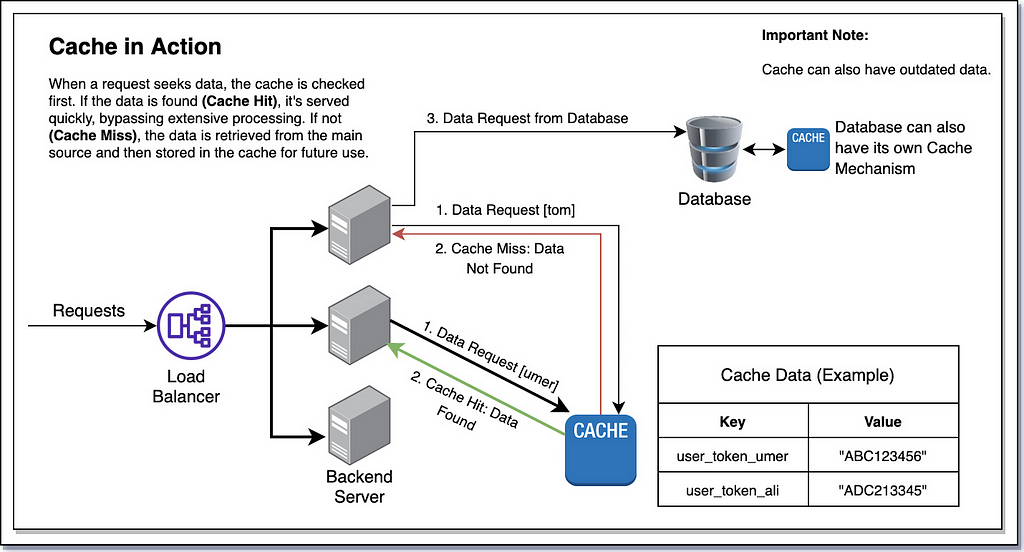 Visual representation of the database caching process, highlighting the steps of cache hits and cache misses for efficient data retrieval | System Design Blog Series by Umer Farooq