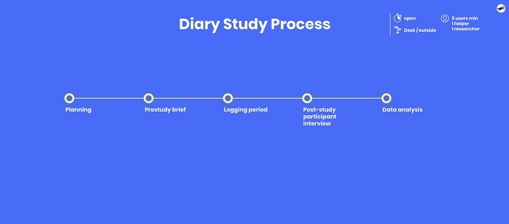 Diary Study Process