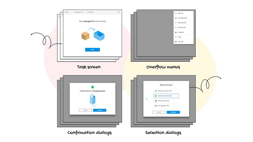 Illustration showing the 4 core screen types — Task screens, Overflow menus, Confirmation dialogs, Selection dialogs
