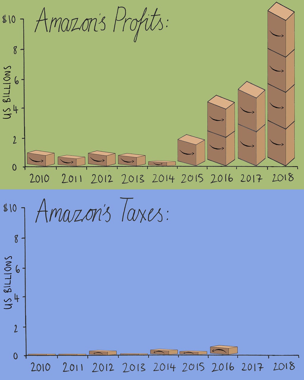 two illustrations of Amazon’s profits and taxes from 2010 to 2018