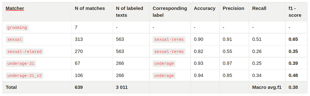 Grooming: 7 matches. Sexual: 313 matches, 563 texts, Acc=0.90, P=0.91, R=0.51, F1=0.65. Sexual related: 270 matches, 563 texts, Acc=0.82, P=0.55, R=0.26, F1=0.35. Underage 21: 67 matches, 266 texts, Acc=0.93, P=0.97, R=0.25, F1=0.39. Underage 21 (v2): 106 matches, 266 texts, Acc=0.94, P=0.85, R=0.34, F1=0.48.