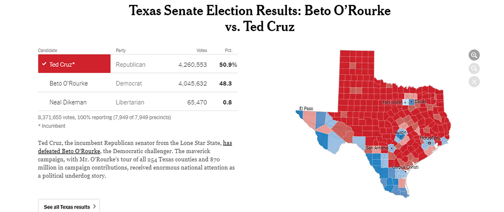 2018 Texas Senate Election Results. Shows Republican with 50.9% of the vote, Democrat with 48.3, and Libertarian with .8