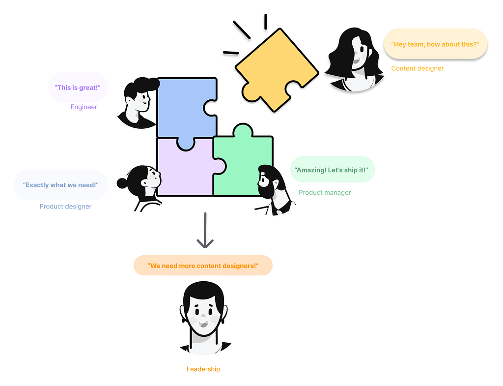 Illustration showing how content design is an integral piece in every design conversation.