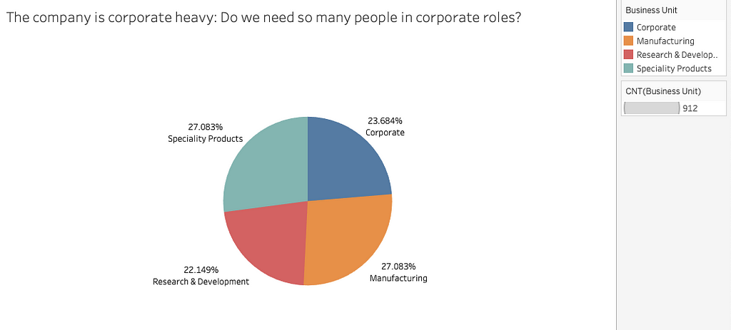 This data shows 216 people out of 915 are in corporate roles implying administration and company wide management.