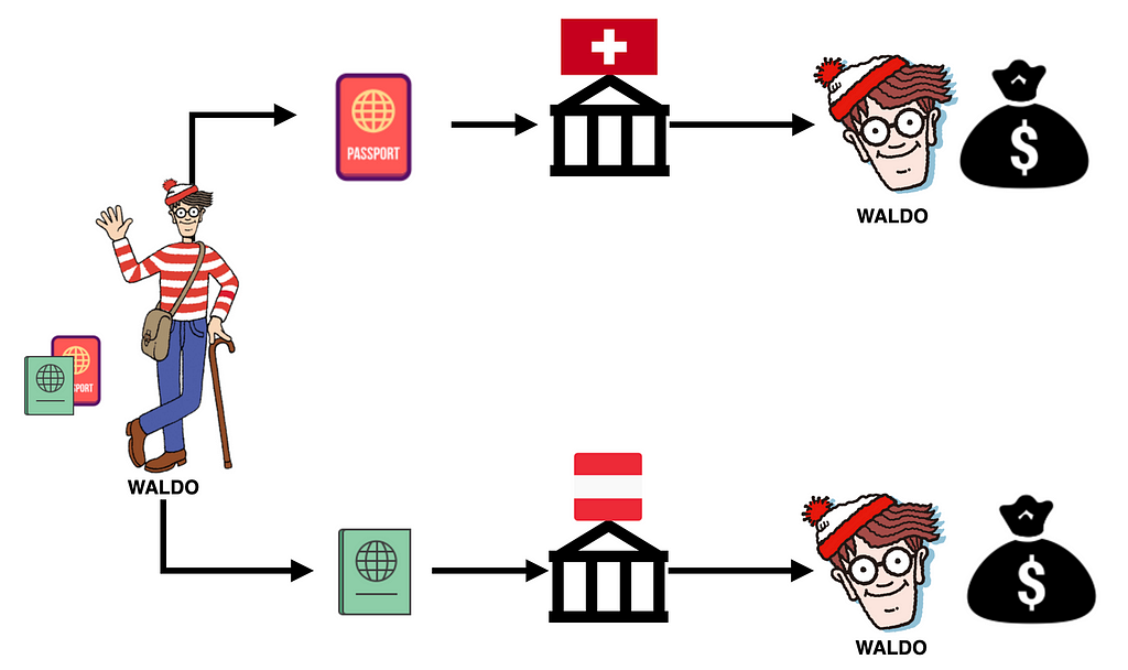 Waldo tries to open bank accounts using different passports