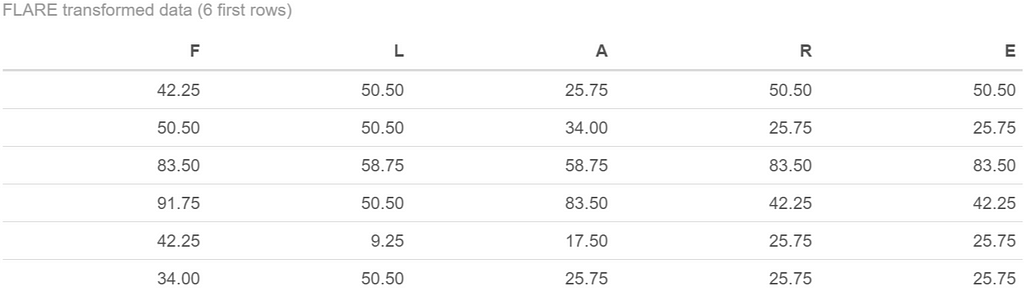 A data frame with values going from 0 to 100