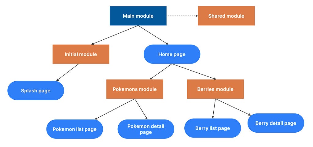 Flow chart showing all the modules and the page in each.