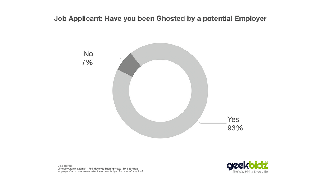 A poll showed that 93% of job applicants were ghosted. Geekbidz