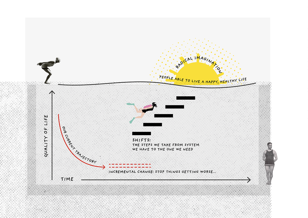 An illustrated graph with quality of life on the vertical axis and time on the horizontal, highlighting that our current trajectory is downwards and we want to work in the shifts between where we’re at and where we need to be