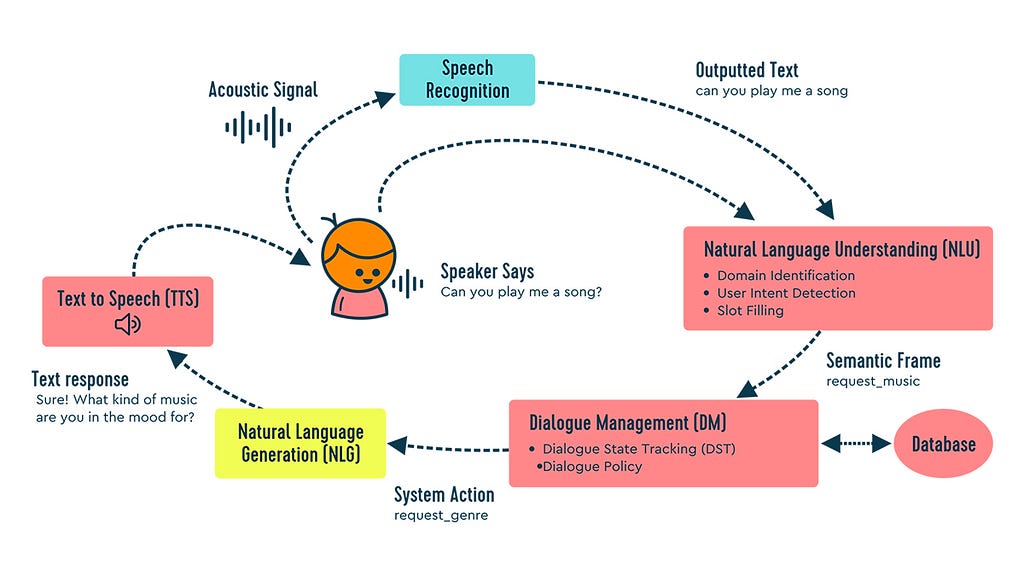 A graph depicting the components of dialogue system: speech recognition, natural language understanding, dialogue manager, natural language generation, and text to speech.