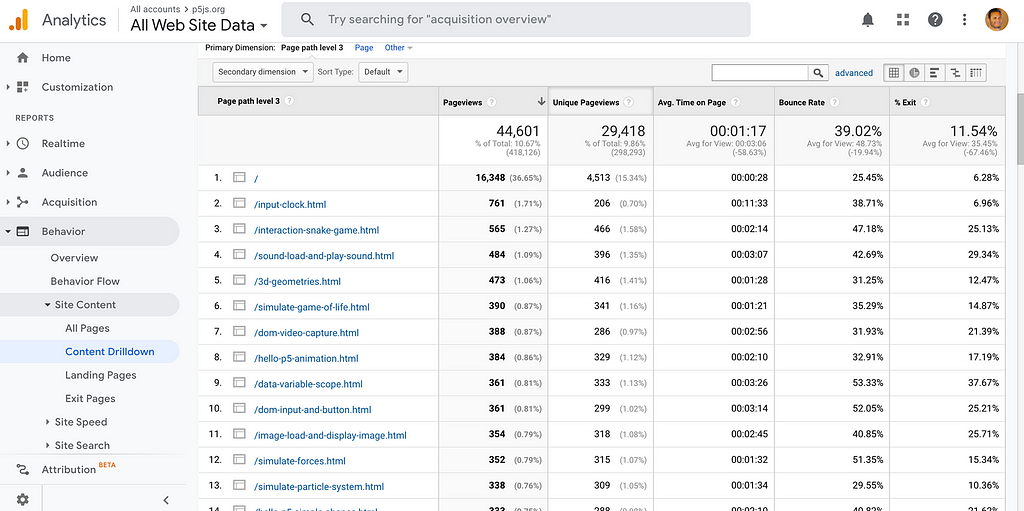 Screenshot of Google Analytics page for the p5.js example pages